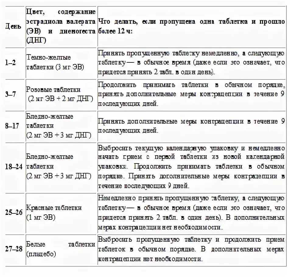 Клайра пропуск 1 таблетки. Если пропустил таблетку Клайра. Если пропустил таблетку противозачаточных Клайра. Если пропустил 2 таблетки клайры. Если забыл принять таблетку