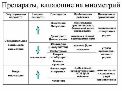 Ослабляют сократительную активность миометрия