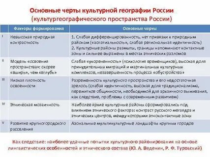 Культурно географические особенности