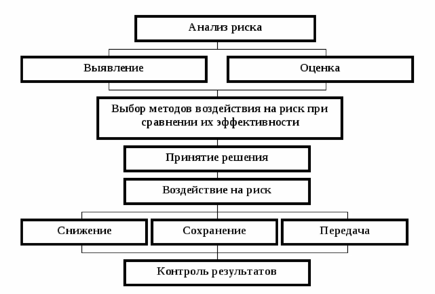 Риски при принятии управленческих решений. Общая схема процесса управления рисками.. Блок-схема процесса управления риском. Общая блок схема процесса управления рисками на предприятии. Юлок схема процесса управления рискам.