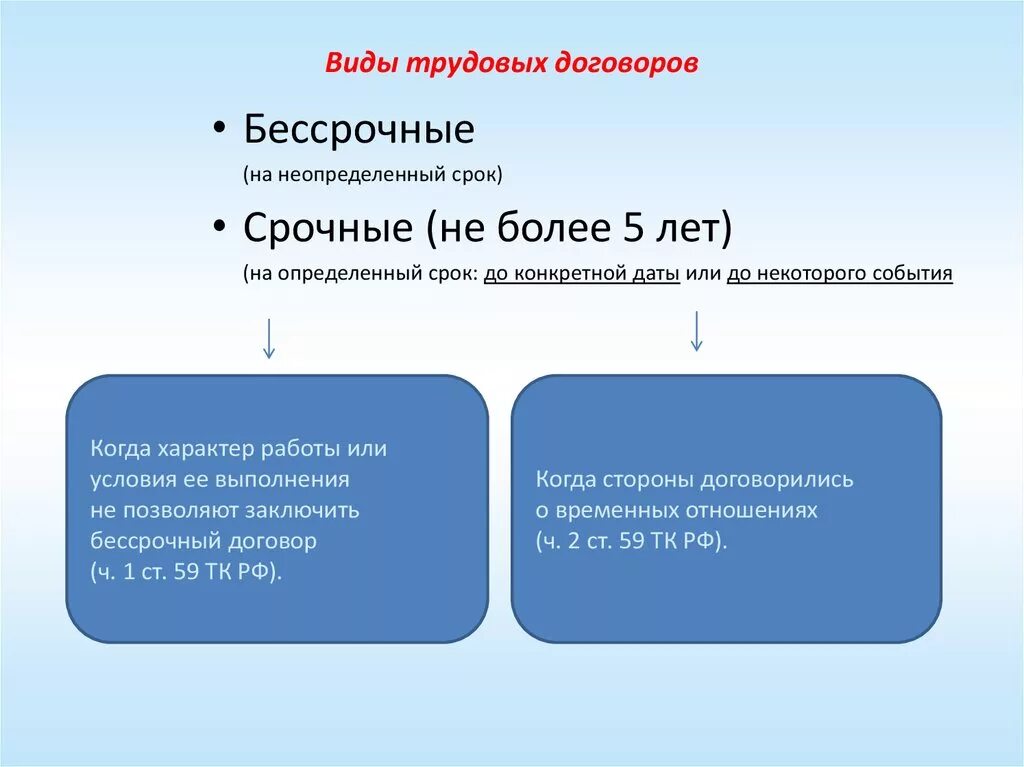 Моментом действия трудового договора считается. Типы трудовых договоров как называются. Виды трудового договора по срокам действия. Виды трудового договора схема.