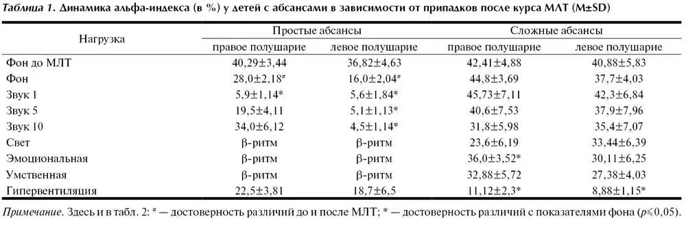 Детская абсансная эпилепсия. Абсанс при эпилепсии. Абсансная эпилепсия у детей Комаровский. Юношеская абсанс эпилепсия. Абсансы на ЭЭГ.