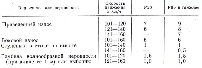 Какая величина стыкового зазора. Допускаемый износ рельса р65. Таблица бокового износа рельса. Допуски на износ головки рельса р 50. Нормы бокового износа рельсов.