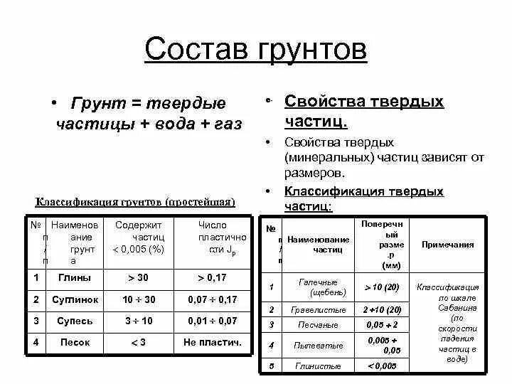 Размеры частиц грунтов. Состав грунта. Классификация твердых частиц и классификация грунтов.. Суглинок твердый характеристики. Свойства твердых частиц грунта.