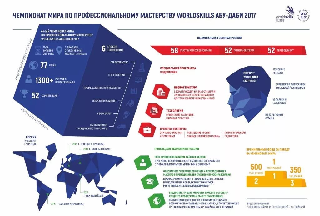 Worldskills компетенции. Инфографика Ворлдскиллс. Движение Ворлдскиллс в России. Блоки компетенций WORLDSKILLS.