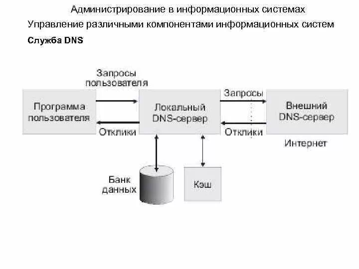 Администратор ис. Администрирование информационных систем. Элементы информационной системы управления. Виды объектов администрирования ИС. Процесс администрирования.