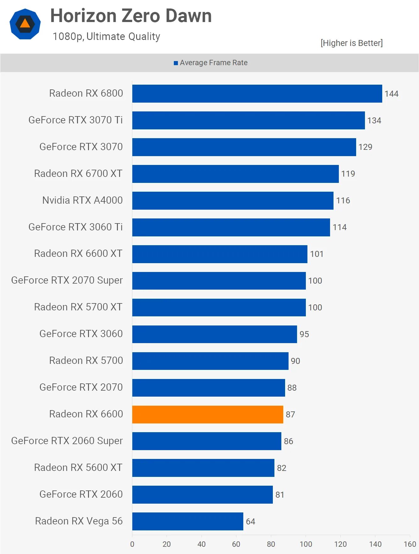 AMD RX 6600. AMD Radeon RX 6600 характеристики. RX 6600 тесты. RX 6600 потребление ватт. Rx6600 сравнение