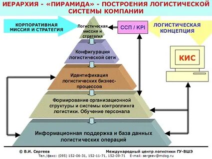 Уровни иерархии системы