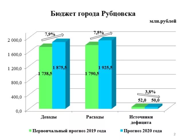 Бюджет города. Бюджет города томск. Департамент финансов томской. Томск бюджет города. Расходы и доходы бюджета магадана.