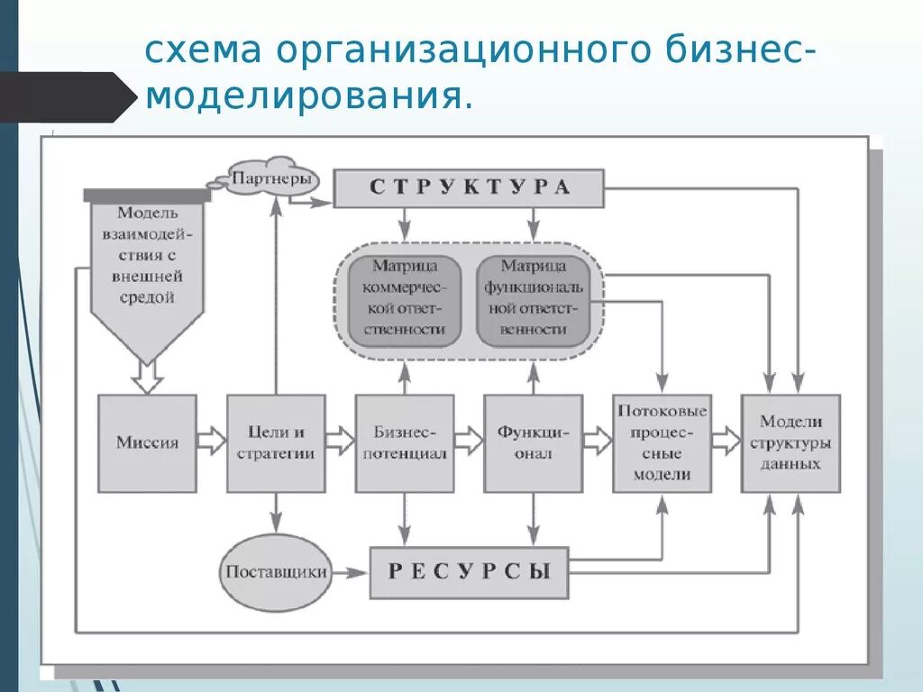 Схема организации бизнеса. Моделирование организационной модели. Бизнес схема. Схема бизнес моделирования.