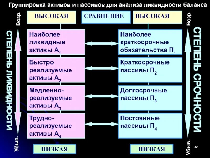 Трудно реализованные активы. Наиболее ликвидные Активы. Наиболее ликвидные Активы/краткосрочные обязательства. Наиболее ликвидные Активы а1. Наиболее ликвидные Активы быстрореализуемые Активы.