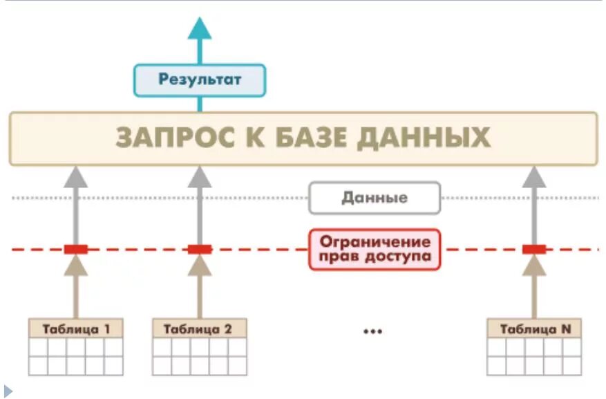 Ограничение доступа к данным. Ограничения БД. Ограничения для полей в БД. Базы данных уровень доступа. Типы прав доступа