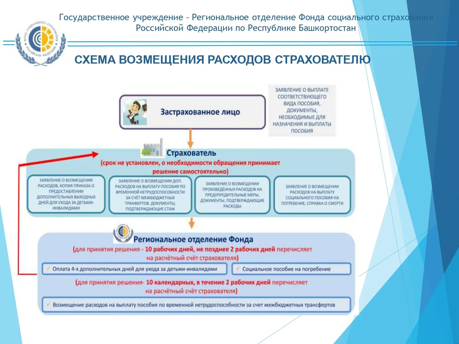 ФСС. Фонд социального страхования выплаты. Выплаты из ФСС. Проект прямые выплаты ФСС. Отделение социального фонда рф по республике