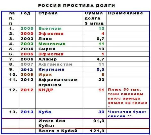 Сколько долгов простили. Россия списала долги. Какой стране Россия простила долг. Россия простила долги Страна. Прощенные долги Россией другим странам.