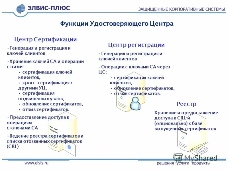 Функции удостоверяющего центра. Функции удостоверяющего центра