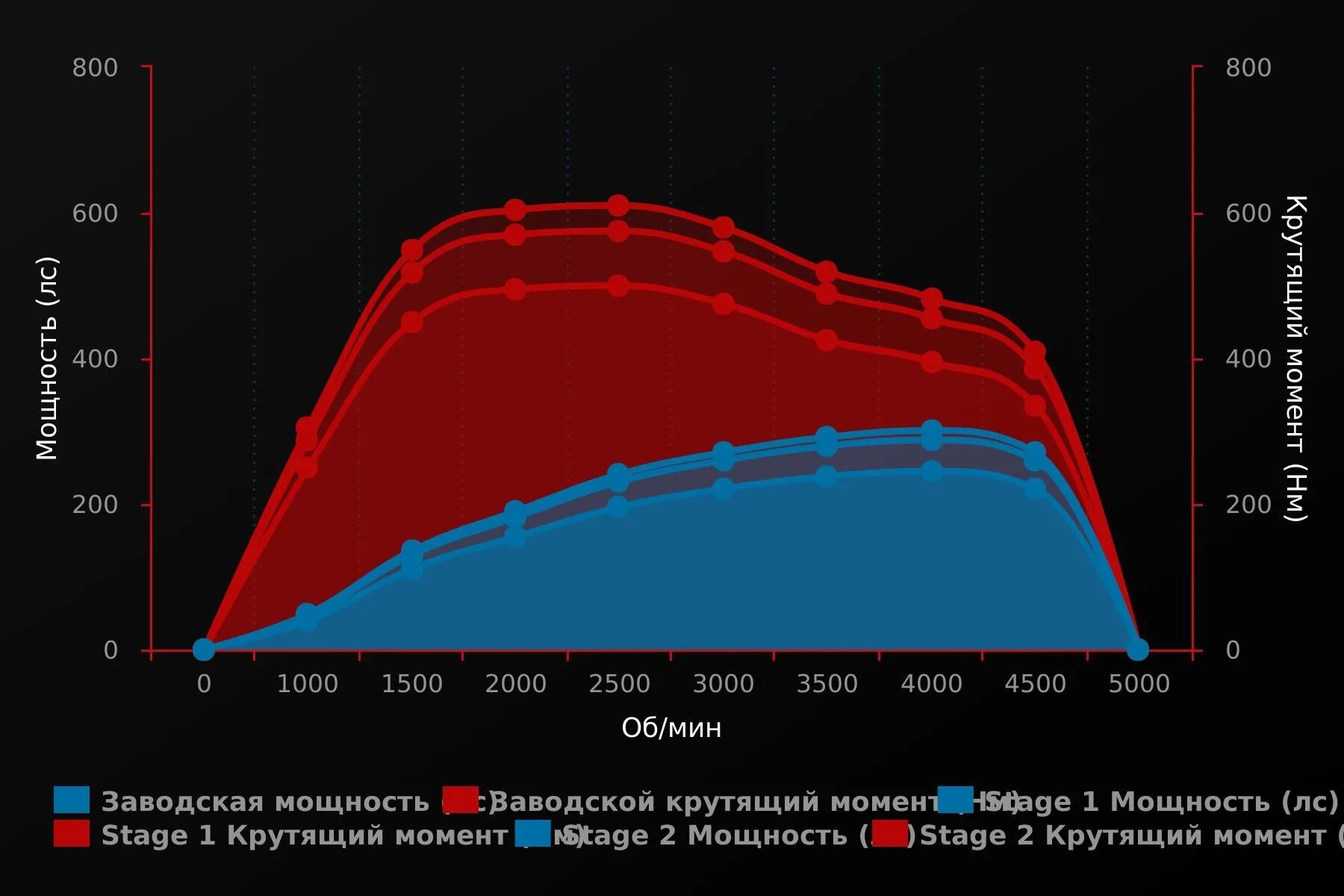 Чип тюнинг stage1 stage2. На прошивку с увеличением мощности Stage 1. Чип Стейдж 2. Чип Stage 2.