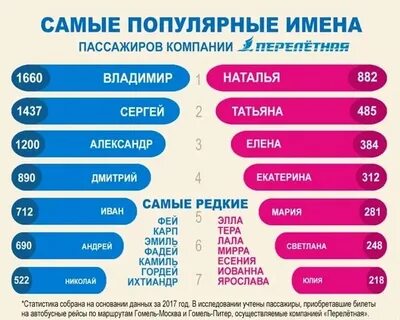 Перечислить 10 имен