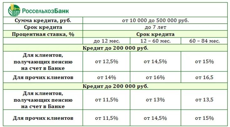 Россельхозбанк какие кредиты дает какой процент. Процентная ставка по кредиту в россельхозбанке. процентная ставка потребительского кредита в россельхозбанке. ставка потребительского кредита в россельхозбанке на сегодня. россельхозбанк кредит потребительский процентная ставка.