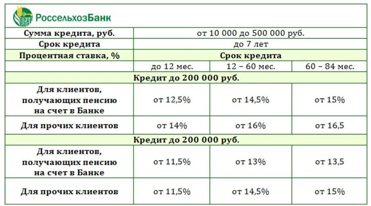 Кредит потребительский сбербанк проценты пенсионерам. Процент кредита в Россельхозбанке. Процент кредита пенсионерам. Взять кредит в сельхозбанке. Россельхозбанк ставка по кредиту.