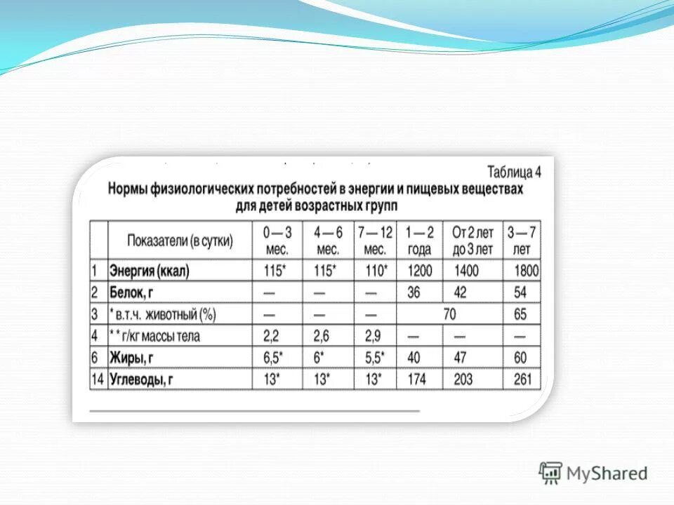 Физиологические нормы питания для различных групп населения. Таблица «нормы физиологических потребностей»,. Нормы физиологических потребностей в пищевых веществах. Нормы физиологических потребностей в энергии. Нормы физиологических потребностей в пищевых веществах для детей.