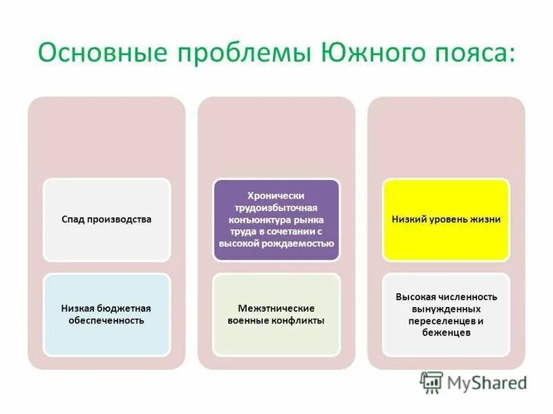 Проблемы южной россии. Типология регионов по специализации. Низкое производства.