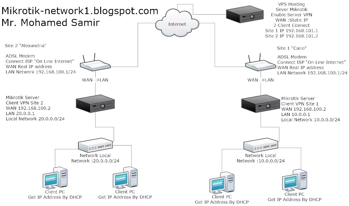 Vpn клиент сервер. Микротик схема VPN. Роутер Mikrotik схема. Микротик схема подключения роутер. Схема VPN туннеля.