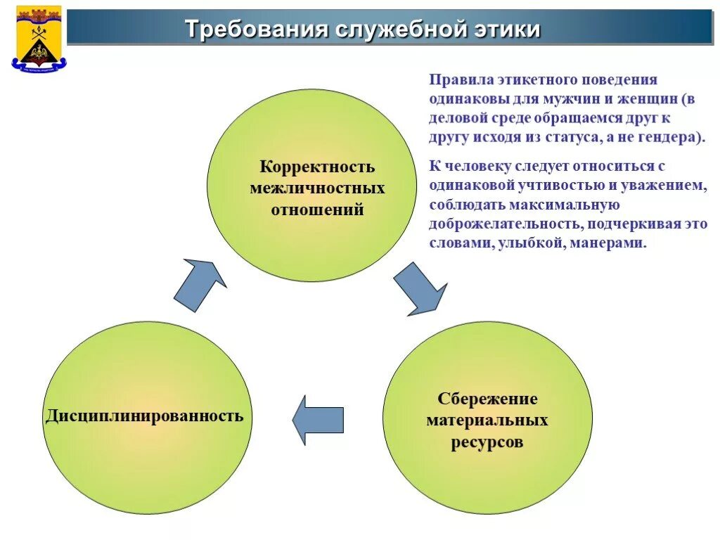 Правила этического поведения в организации