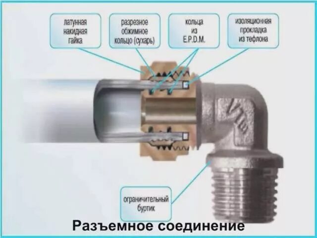 Половые соединения. Соединение металлопластиковых труб для теплого пола. Соединитель муфта для трубы теплого пола. Соединитель трубки теплого пола. Конусный соединитель труб теплого пола водяного.