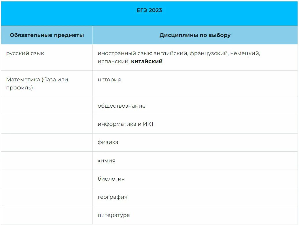 Егэ апрель 2023. Предметы ЕГЭ 2023. Обязательные предметы ЕГЭ 2023. Обязательные экзамены ЕГЭ 2023. Обязательные предметы ОГЭ 2023.