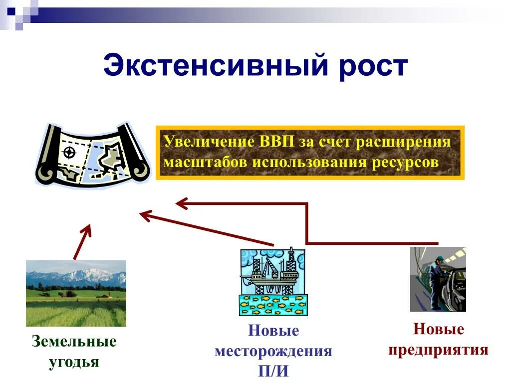 Экстенсивный экономический рост. Экстенсивный экономический рост примеры. Интенсивный и экстенсивный рост экономики. Типы роста интенсивный и экстенсивный. Назовите факторы экстенсивного