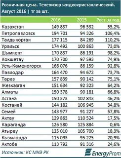 Какие марки телевизоров самые