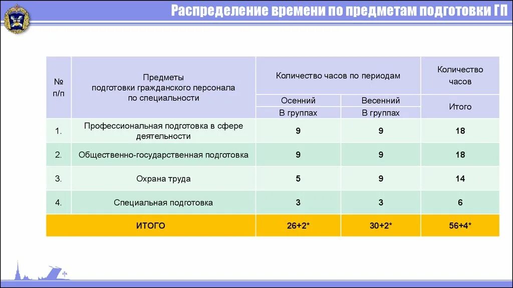 Общее количество часов составило