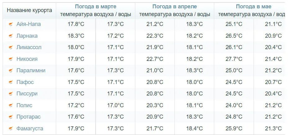 Кипр температура по месяцам. Температура воздуха на Кипре. Кипр климат по месяцам. Температура воды на Кипре. Кипр погода вода температура