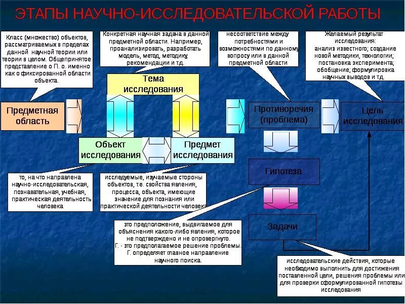 Как определить предмет проекта. Объект и предмет научного исследования. Объект и предмет научной работы. Определить объект и предмет исследования. Тема объект и предмет исследования.