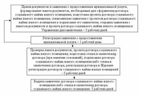 Договор социального найма срок заключения