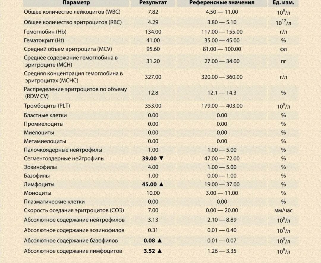 Высокое содержание в крови. Нейтрофилы сегментоядерные понижены 41%. Нейтрофилы сегментоядерные% понижены, лейкоциты %. Норма нейтрофилов и лимфоцитов у детей. Лимфоциты норма у женщин.