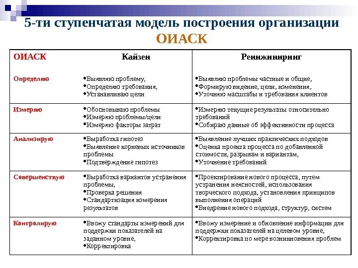 Построение модели организации. Что из себя представляет 5-ступенчатая модель построения организации?. Ступенчатая модель. 5 Ступенчатая модель переговоров. Модель организации определение