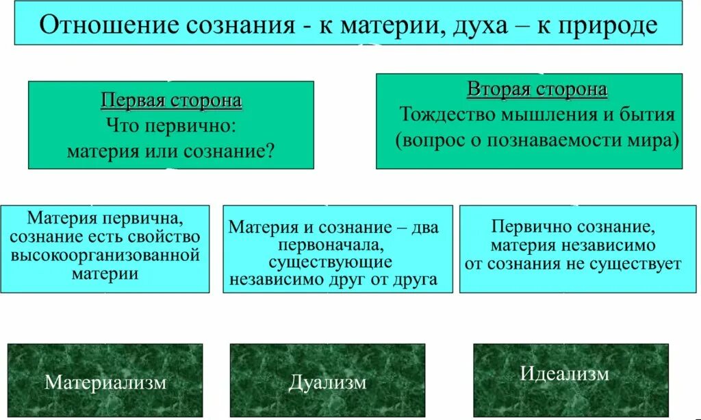 Первичность материи или сознания. Что первично материя или сознание. Отношение бытия и сознания. Отношение сознания к материи. Отношения мышления к бытию