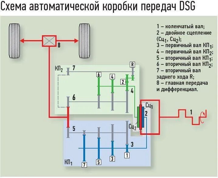 Как переключать скорости на механической коробке передач схема. Коробка передач механика переключение скоростей схема. Коробка передач как переключать скорости схема механика. Схема управления автомобилем с механической коробкой передач. Как переключать скорости на механической коробке