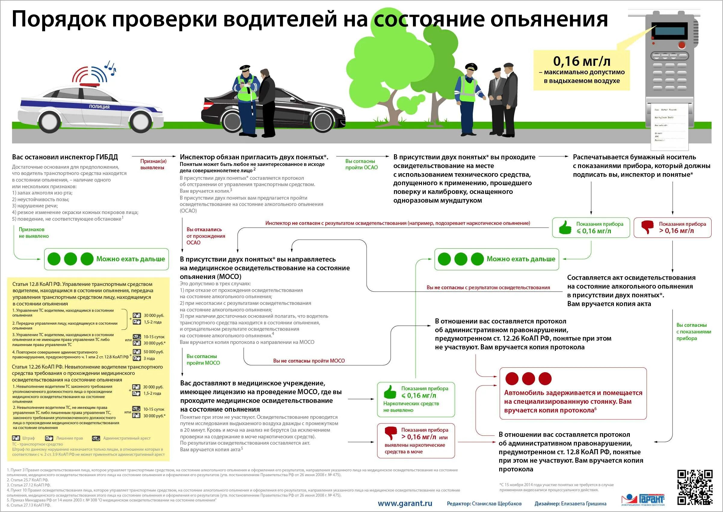 Порядок проведения освидетельствования на состояние опьянения.. Памятка водителя транспортного средства. Порядок медосвидетельствования на состояние опьянения. Порядок проведения освидетельствования на состояние алкогольного. Передача тс лицу не имеющего прав