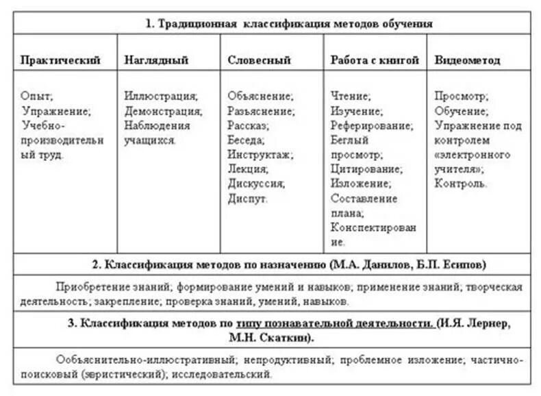 Различные классификации методов обучения. Общепринятая классификация методов обучения. Классификация методов обучения в педагогике таблица. Классификация методов обучения таблица. Методы обучения в педагогике таблица.