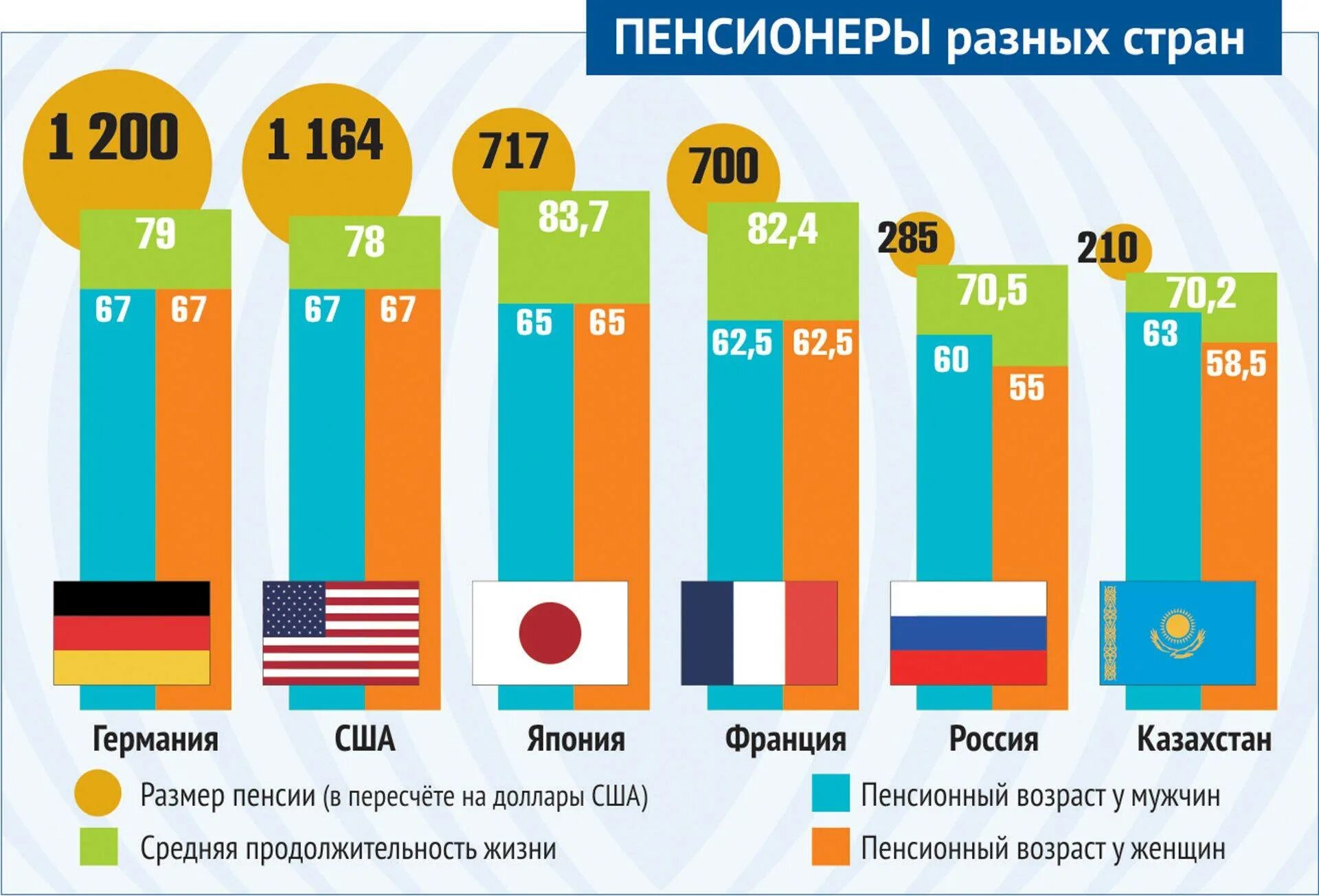 Сравнение пенсионного возраста в разных странах. Количество пенсионеров по странам. Пенсионный Возраст в различных странах. Пенсионный Возраст - статистика по странам.