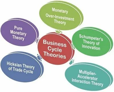 Modern theories