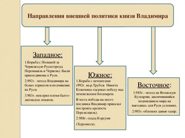 Внутренняя политика руси в 10 веке