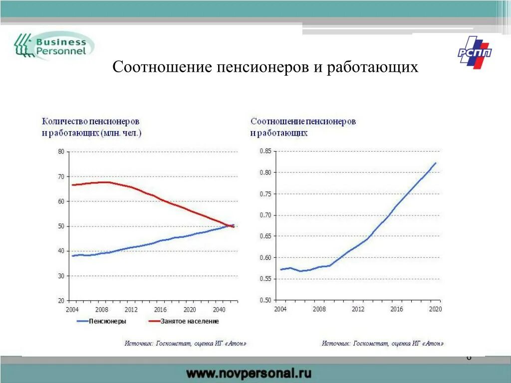 Соотношение трудоспособного населения и пенсионеров в России. Соотношение работающих и пенсионеров в России. Соотношение пенсионеров и работающих в России 2020. Соотношение работающих и пенсионеров в России 2021. Количество пенсионеров в 2024 году