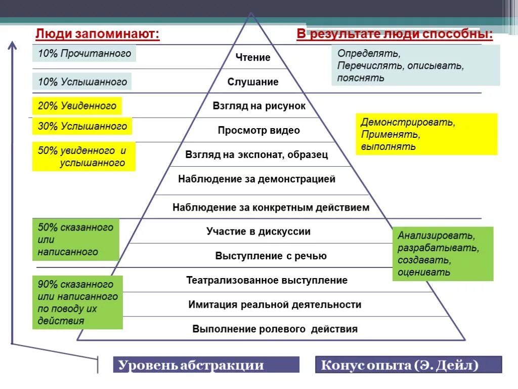 Подготовка к уроку по фгос. Презентация конструирование урока по ФГОС. Конус опыта Эдгара Дейла. Конструирование современного урока. Конус обучения анализировать разрабатывать создавать.