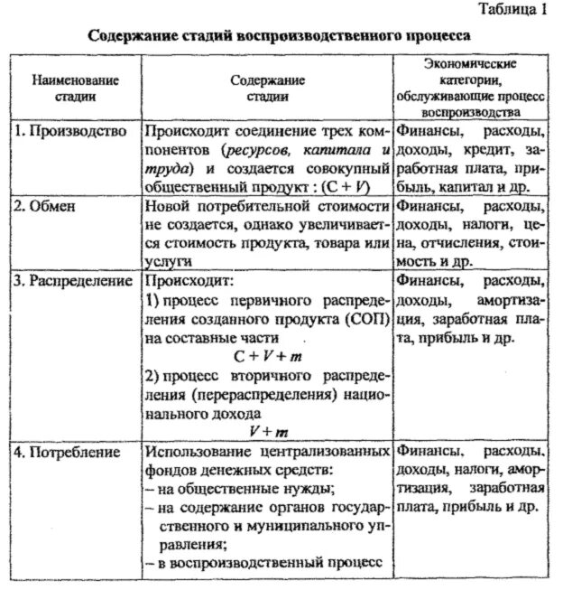 Заполните таблицу типы воспроизводства населения. Этапы процесса воспроизводства. Концепции финансов таблица. Таблица типы воспроизводства. Концепции финансов таблица.