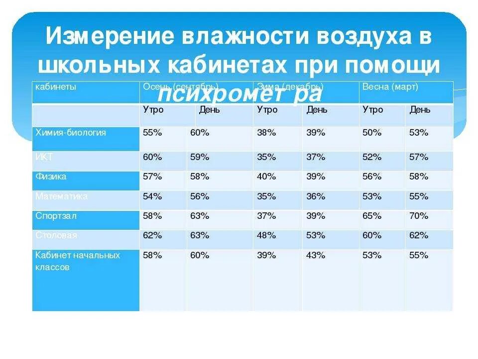 Какая влажность высокая. Норма влажности в помещении. Нормальный уровень влажности в помещении. Влажность воздуха в помещении норма таблица. Нормальные показатели температуры и влажности в комнате.