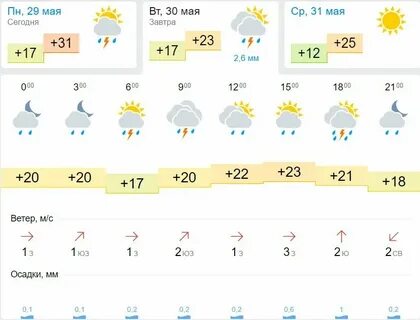 Погода в мозыре на ноябрь