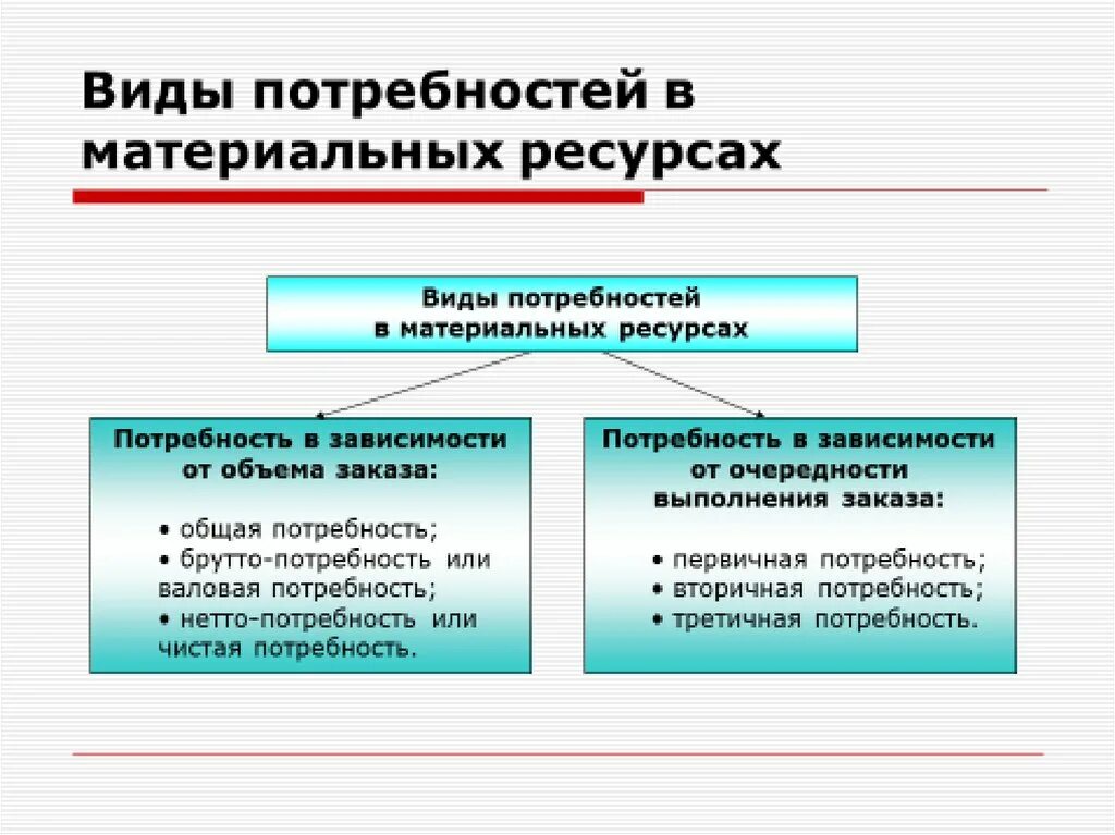 Виды потребностей. Виды потребностей логистика. Виды потребности в материальных запасах. Потребность в материальных ресурсах.